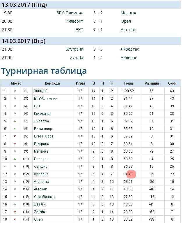 Итоговая таблица зимнего чемпионата АЛФ 8х8
